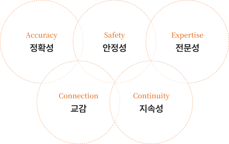브랜드 가치, 정확성, 안정성, 전문성, 교감, 지속성